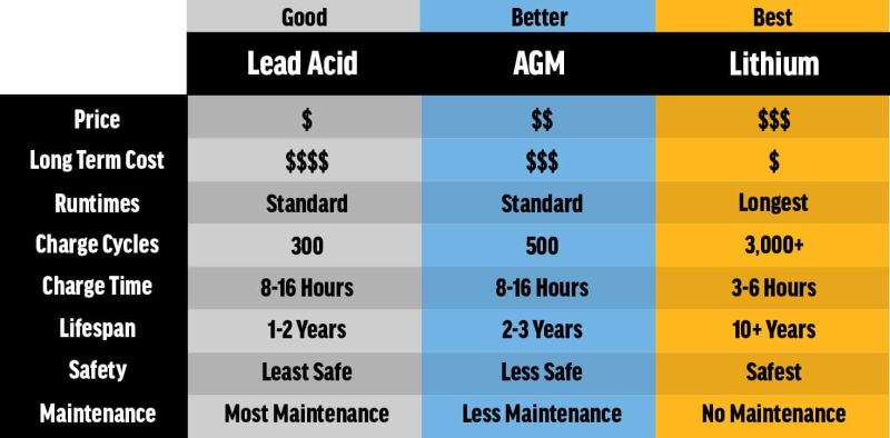 lithium battery vs lead acid battery Cost