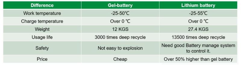 Lithium vs Gel Battery